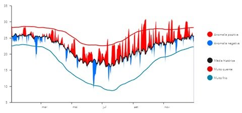 Temperatura média diária na Bacia do Paraná 3 em 2023 em relação à média histórica para o período